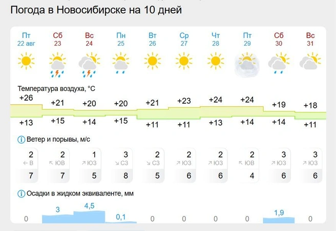 Середина недели ожидается солнечной | Источник: gismeteo.ru