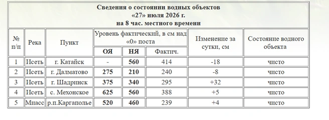 Источник: kurganpogoda.ru