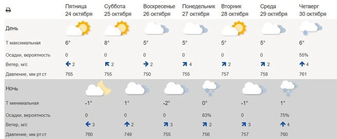 Ожидается облачная погода | Источник: meteoinfo.ru