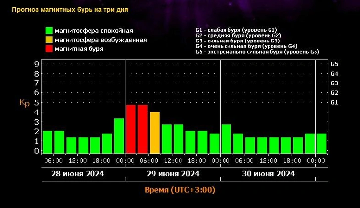 В субботу на Земле ожидают магнитную бурю, волнения уже начались