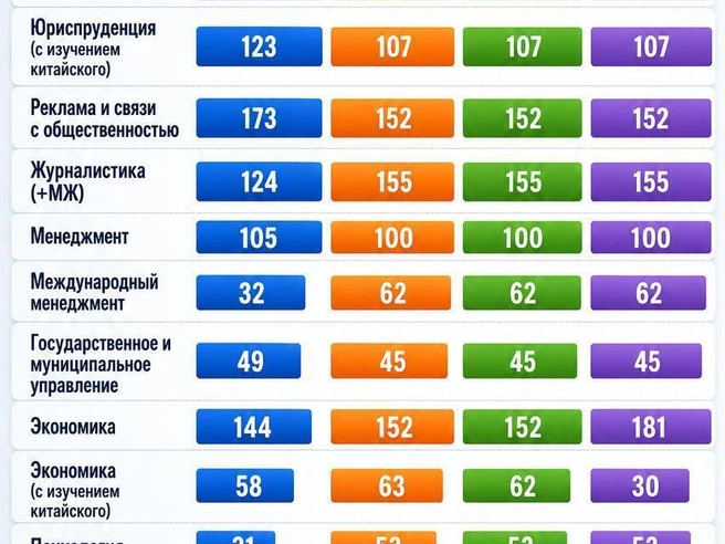 Источник: данные о распределении мест и приказы о зачислении СПбГУ