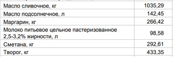 Цены на «молочку» от 20 июля | Источник: Алтайкрайстат