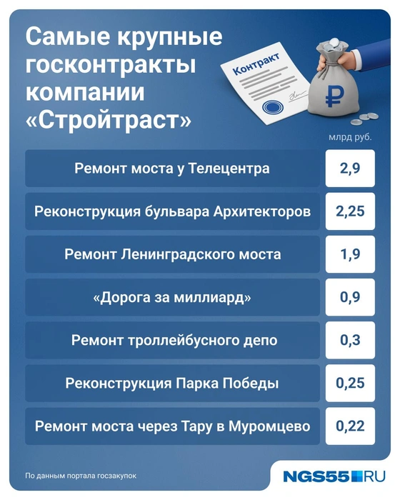 «Стройтраст» был королем госзаказов в Омской области&nbsp;— сумма контрактов почти 10 миллиардов рублей | Источник: Евгения Бикунова / Городские медиа 
