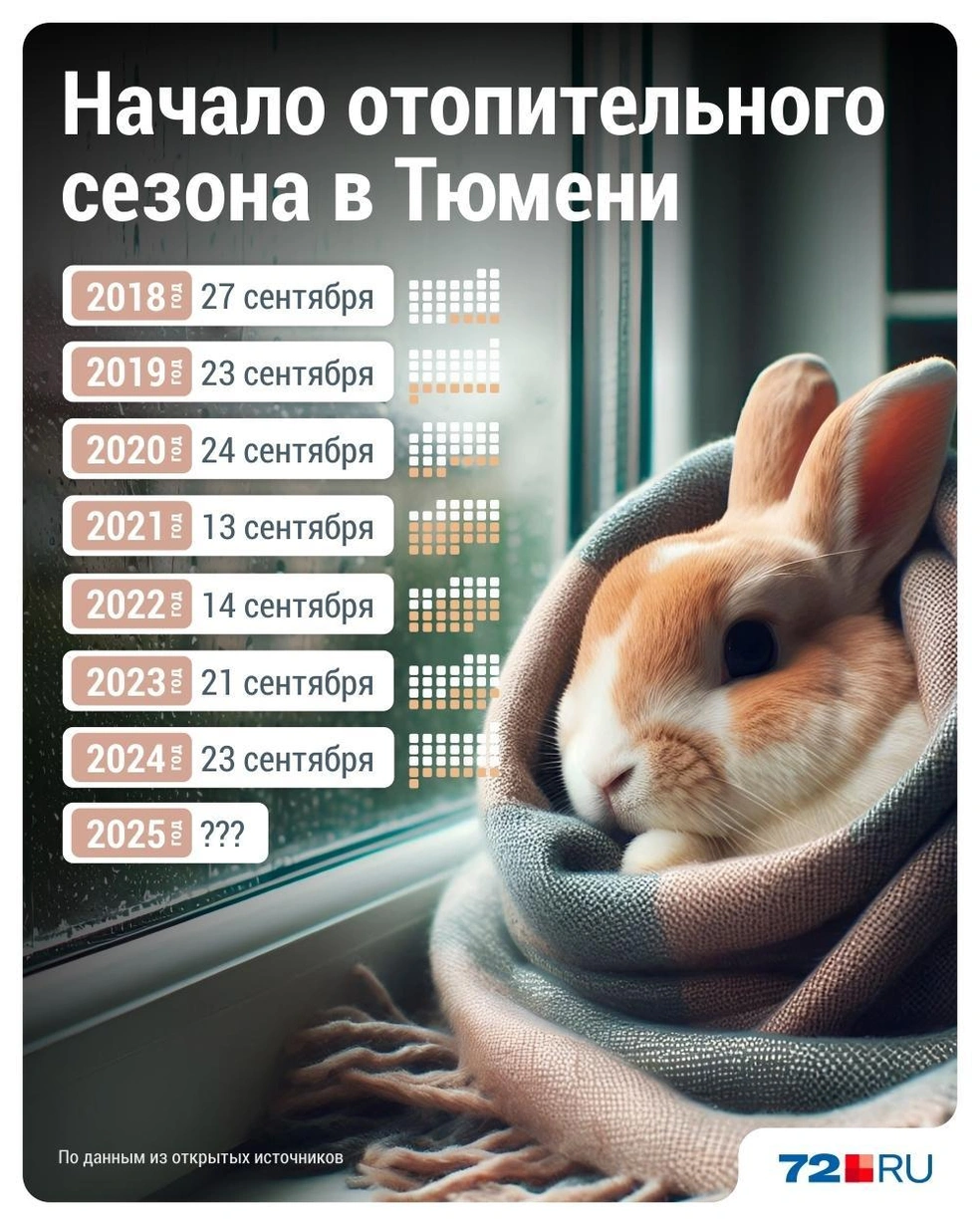 Как видите, в прошлые годы даты старта отопительного сезона были разные, но везде это сентябрь  | Источник: Дмитрий Гладышев / 72.RU 