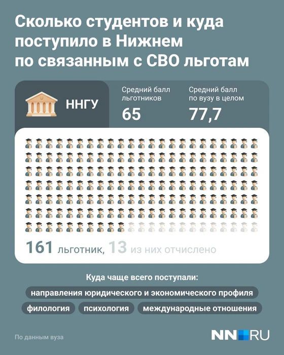 С 2022 по 2024 годы в ННГУ зачислили 161 абитуриента на места отдельной квоты | Источник: Юрий Скулыбердин / Городские медиа