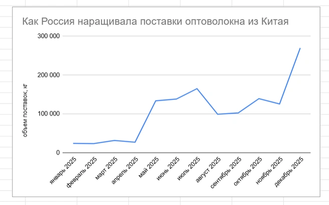 Источник: данные таможни Китая