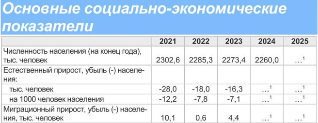 Основные социально-экономические показатели воронежцам знать не рекомендуется | Источник: Воронежстат / 36.rosstat.gov.ru