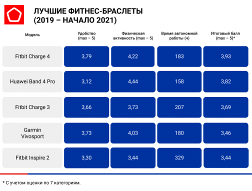 &amp;quot;Между ценой фитнес-браслета и точностью его показаний зависимости нет&amp;quot;. Роскачество оценило их достоинства и недостатки