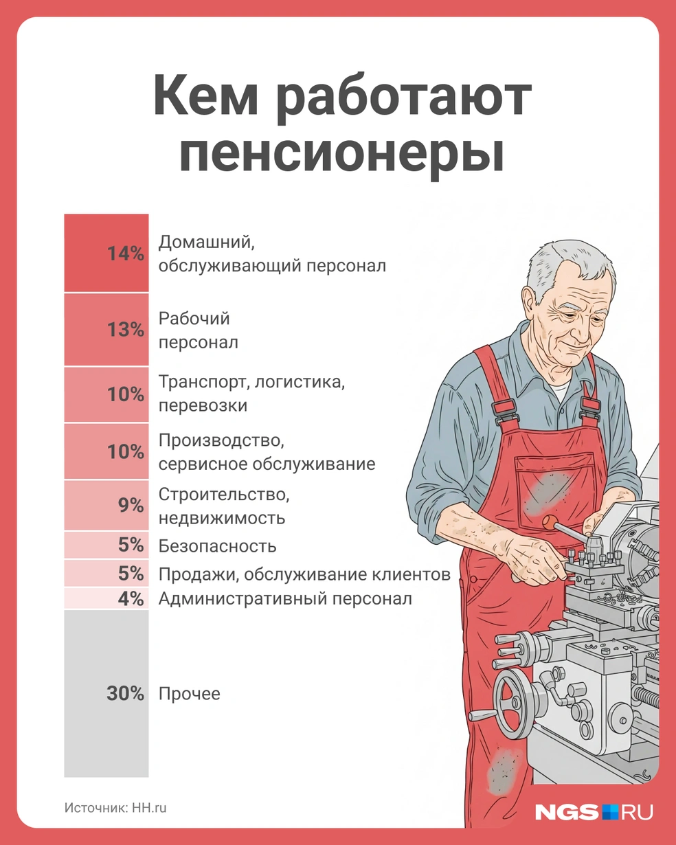 Стало известно где хотят работать пенсионеры | Источник: Юрий Орлов / NGS.RU