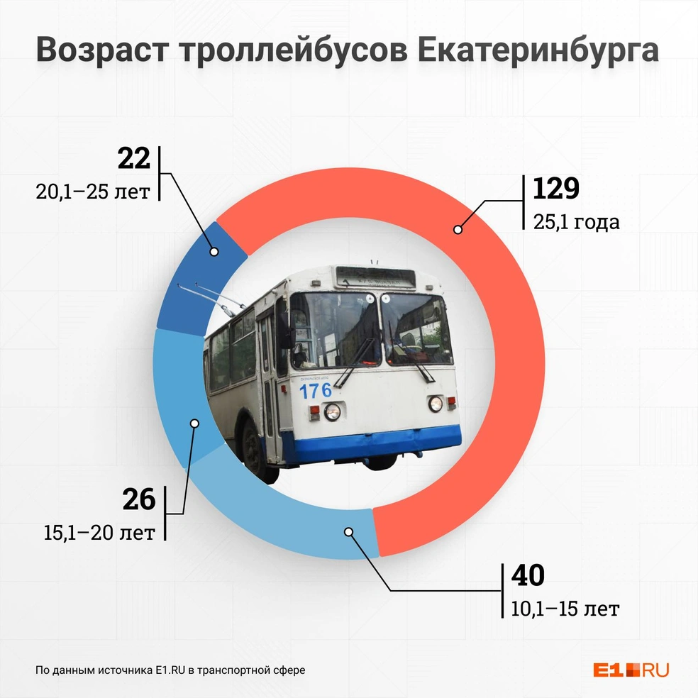 Насколько старый парк троллейбусов в Екатеринбурге - 7 февраля 2023 - Е1.ру