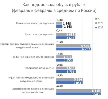 Как менялись цены на обувь | Источник: «Фонтанка.ру»