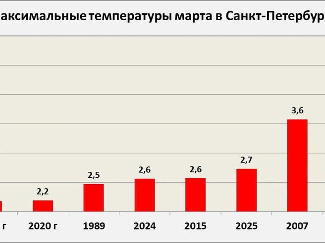 Самые теплые марты в Санкт-Петербурге с температурой выше +2 градусов | Источник: телеграм-канал Александра Колесова 