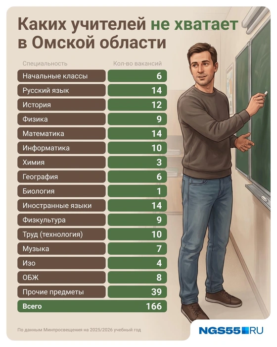 Нехватка педагогов — серьезная проблема | Источник: Юрий Скулыбердин / Городские медиа
