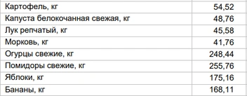 Цены на овощи и фрукты за 10 февраля | Источник: Алтайкрайстат
