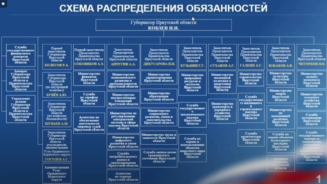 Губернатор показал, как распределены полномочия в правительстве Иркутской области | Источник: скриншот презентации губернатора