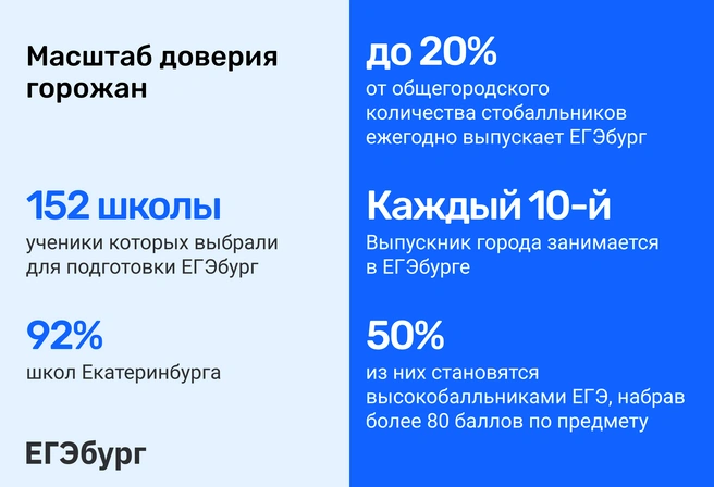 Рекордный масштаб доверия горожан обусловлен рекордными достижениями учеников ЕГЭбурга, превышающими статистику РФ и региона в 10 и более раз | Источник: Ирина Калмыкова