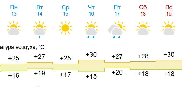 Больше +30 градусов в регионе не ожидается | Источник: gismeteo.ru