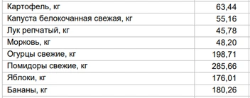 Цены на овощи и фрукты на 17 марта | Источник: Алтайкрайстат
