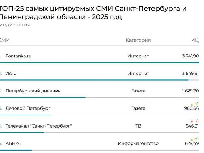 Источник: «Медиалогия»