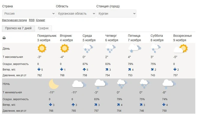 Источник: скан с сайта Гидрометцентра России