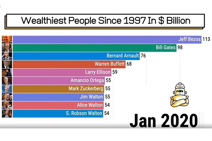 Анимированный рейтинг: как менялся топ-10 богатейших людей мира с 1997-го по 2020-й