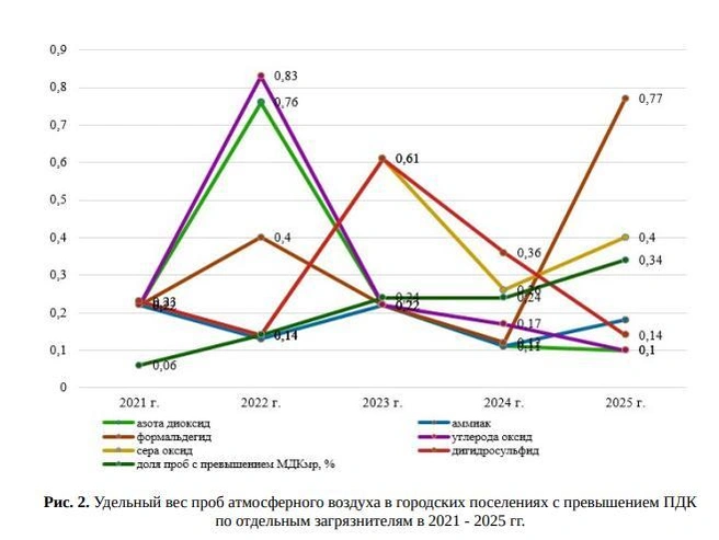 Влияние примесей в атмосфере на здоровье человека | Источник: Управление Роспотребнадзора по Волгоградской области
