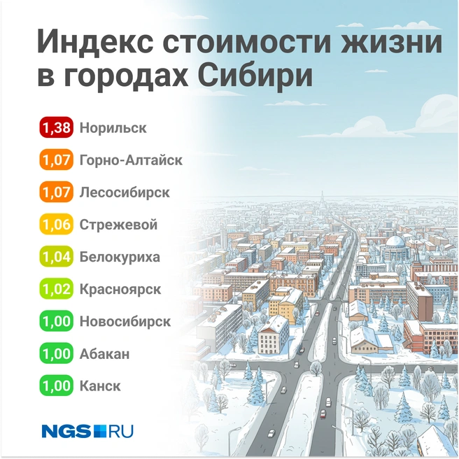 Рейтинг городов Сибири по уровню жизни | Источник: Юрий Орлов / Городские медиа