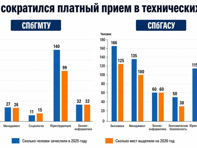В Морском техническом университете уменьшилось число мест на «Экономике» и «Юриспруденции», тогда как набор на «Менеджмент» и «Бизнес-информатику» останется почти без изменений. | Источник: данные о распределении мест в 2026 году и приказы о зачислении 2025 года