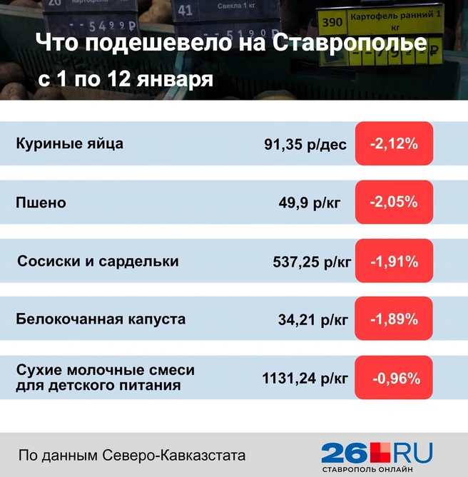 Статистика цен на продукты | Источник: Дарья Гранкина / 26.RU