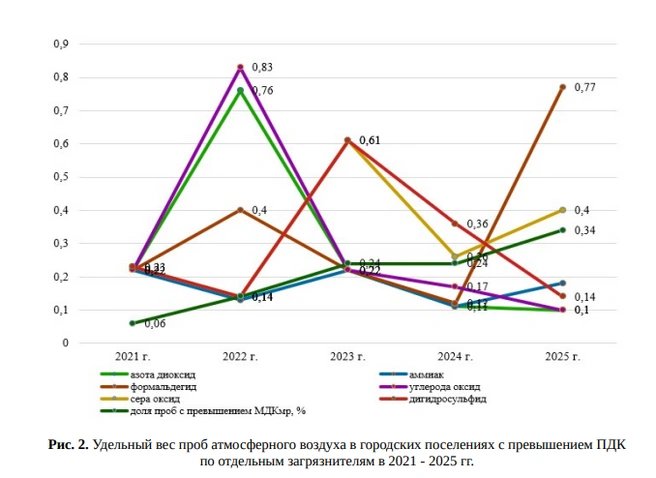 Каждая из примесей в графике негативно влияет на здоровье | Источник: Управление Роспотребнадзора по Волгоградской области