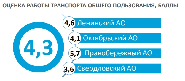 Так иркутяне оценивают работу общественного транспорта | Источник: Научно-исследовательская работа НИИАТ / портал госзакупок