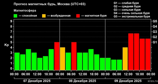Прогноз магнитных бурь в Москве до 9 декабря | Источник: xras.ru