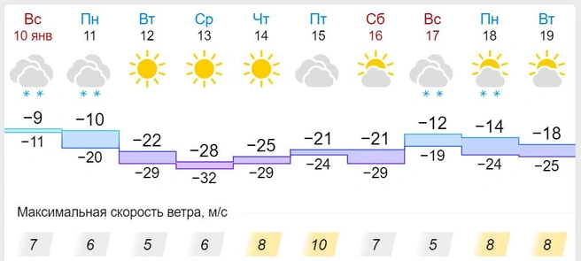 Подробный прогноз погоды в Ярославле по дням | Источник: gismeteo.ru