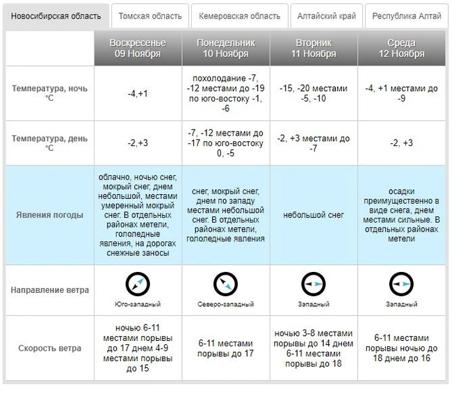 В начале недели будет сильный ветер | Источник: Западно-Сибирское УГМС