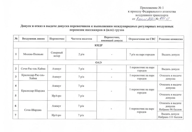Источник: Favt.gov.ru