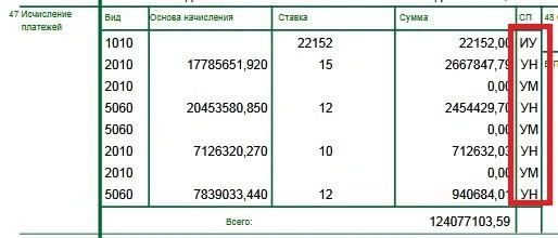 В декларации на Skoda приведены суммы оплаты пошлин и НДС в тенге, но стоит пометка УН: условное начисление | Источник: из материалов дела