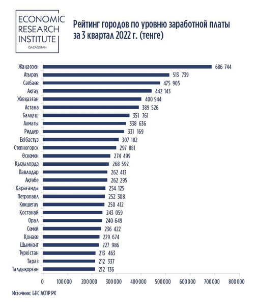 Опубликован рейтинг городов Казахстана по уровню зарплат