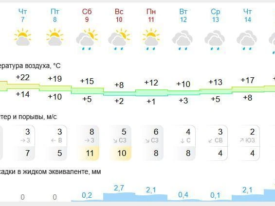 9 мая в Екатеринбурге ожидается дождливая погода | Источник: gismeteo.ru