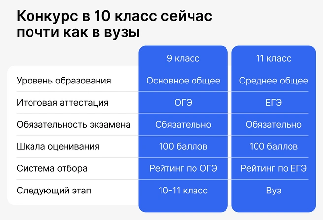 Обязательный экзамен для перехода на следующую ступень ГИА и конкурсный отбор в стобалльной системе — вузовская модель переносится на 9-й класс | Источник: Ирина Калмыкова