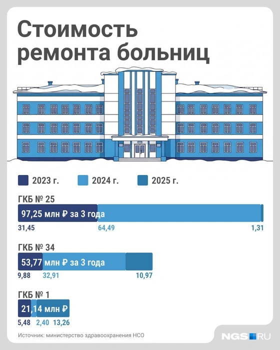Несмотря на выделенные средства, этим больницам есть что еще улучшать | Источник: Юрий Орлов / Городские медиа