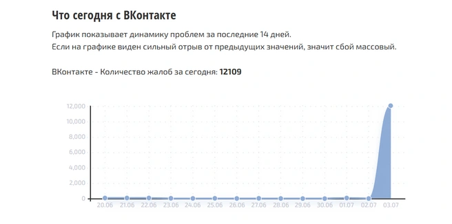 Больше всего жалоб из Москвы и Санкт-Петербурга | Источник: Сбой.рф