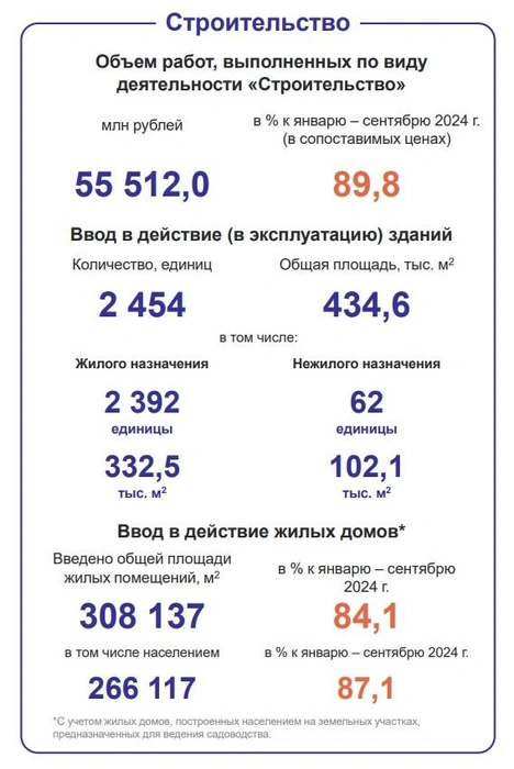 В крае появилось 2,4 тысячи новых зданий | Источник: Забайкалкрайстат