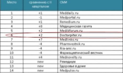 «Доктор Питер» поднялся в рейтинге самых цитируемых изданий фармотрасли России