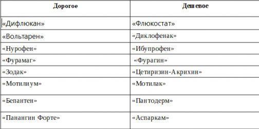 Вам это доктор прописал? Какие уловки используют в аптеках, чтобы нажиться на покупателях