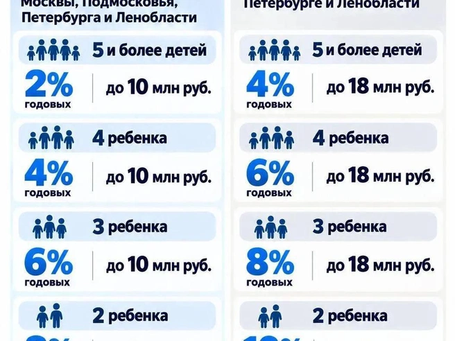 Новые параметры семейной ипотеки | Источник: Фонтанка.ру