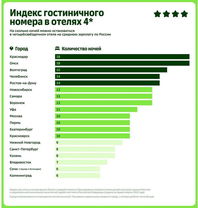Самара заняла 7 место из 19 | Источник: Сервис бронирования отелей «Отелло»