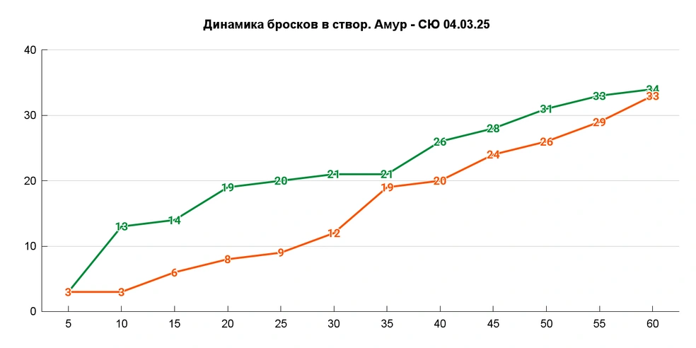 Со второго периода «Амур» начал догонять и даже чуть не догнал | Источник: Азамат Шавлуков