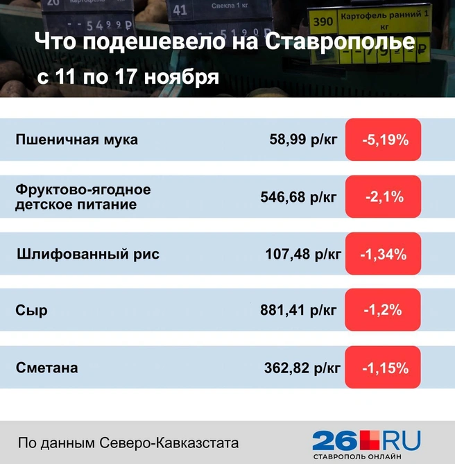 Статистика цен на продукты | Источник: Дарья Гранкина / 26.RU