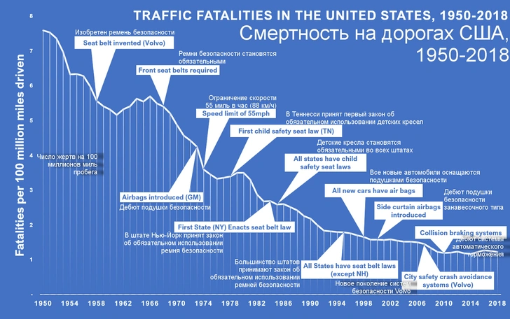 Наглядная инфографика: как снижалась смертность на дорогах с введением ограничений