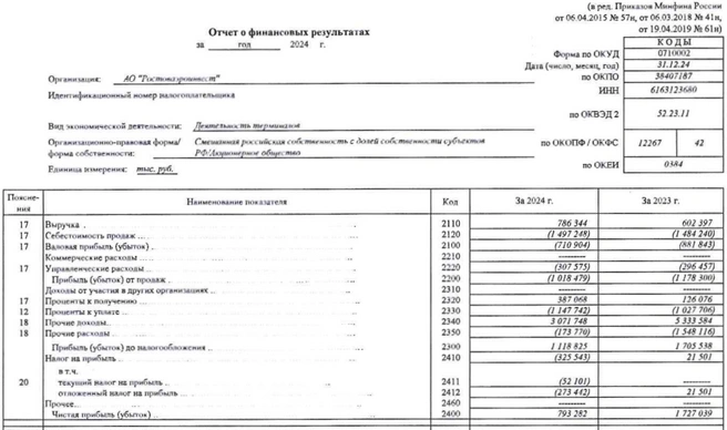Источник: фрагмент бухгалтерской отчетности аэропорта «Платов» (скриншот)